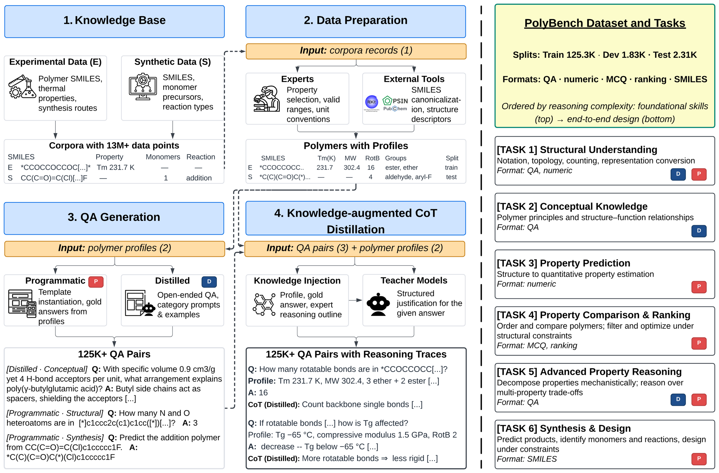 PolyBench overview. Left: the four-stage creation pipeline from knowledge base through data preparation, QA generation, and knowledge-augmented CoT distillation. Right: the six task categories ordered by reasoning complexity.